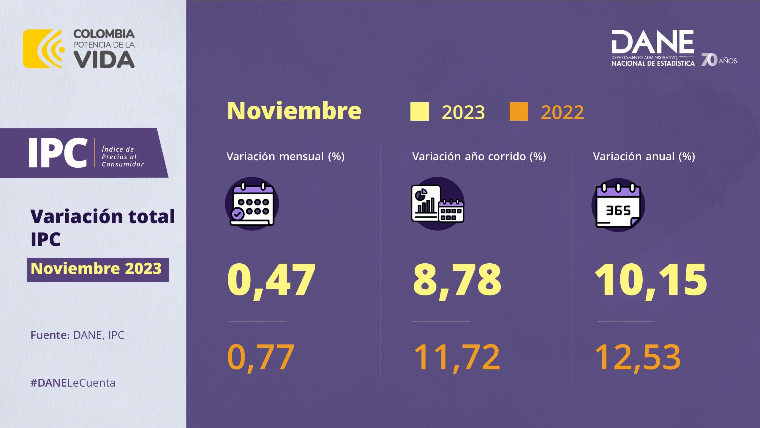 La inflación en Colombia sigue cediendo, pero todavía no baja de los dos dígitos - crédito Dane