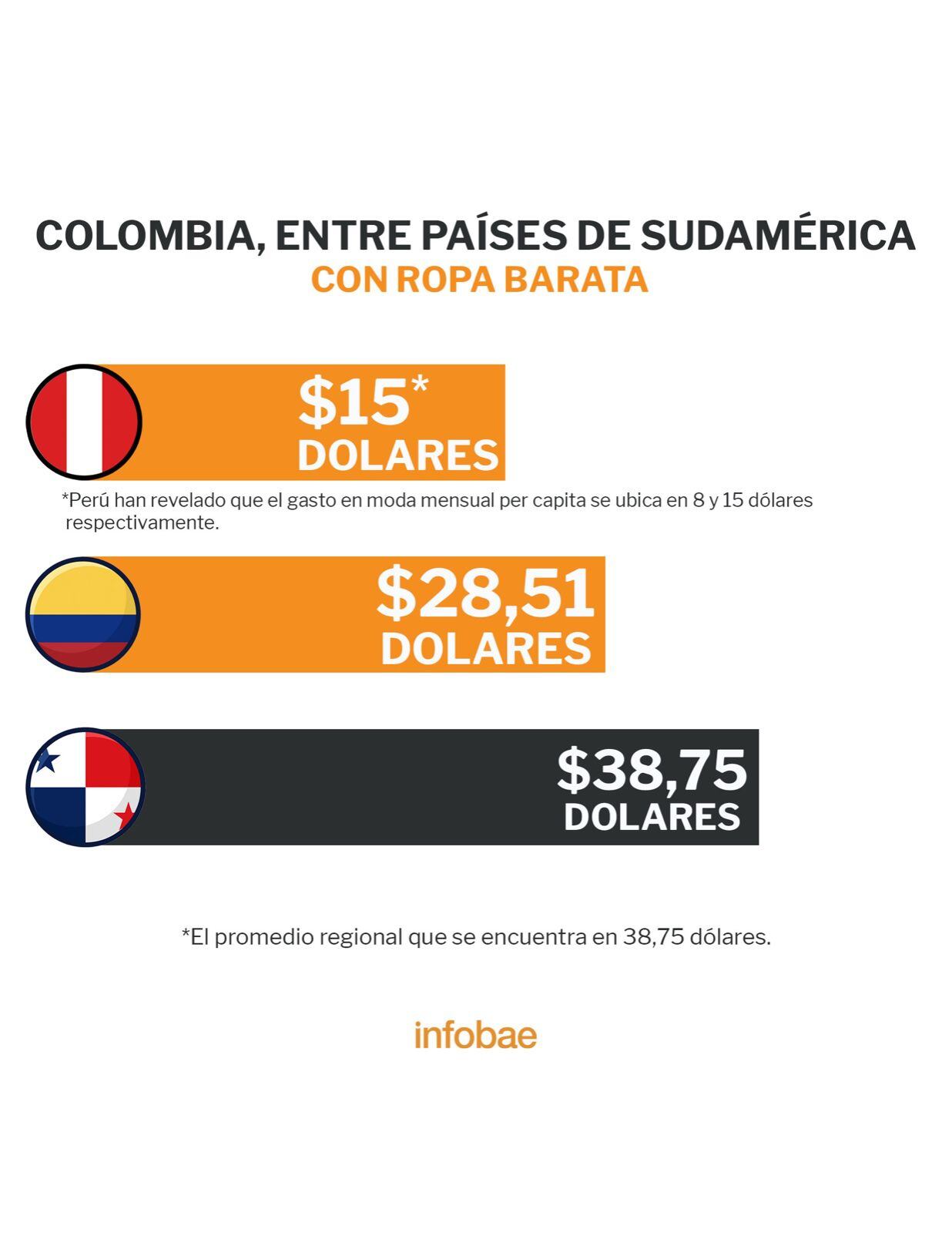 Comprar ropa - Perú - Colombia - Panamá