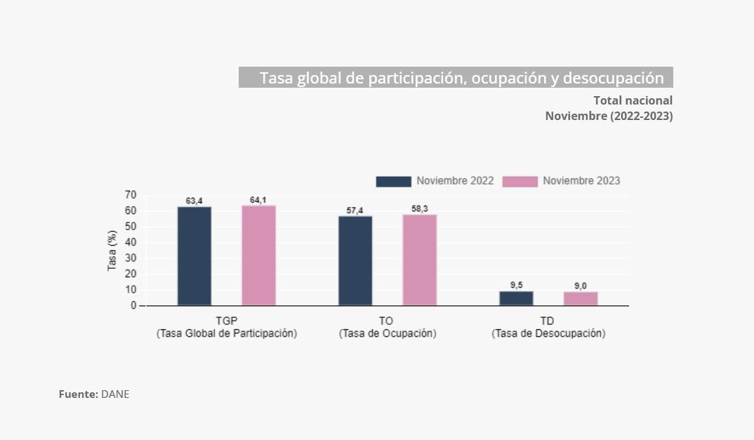El Dane informó que en noviembre de 2023 la tasa de docupación en el país fue de 9% - crédito Dane