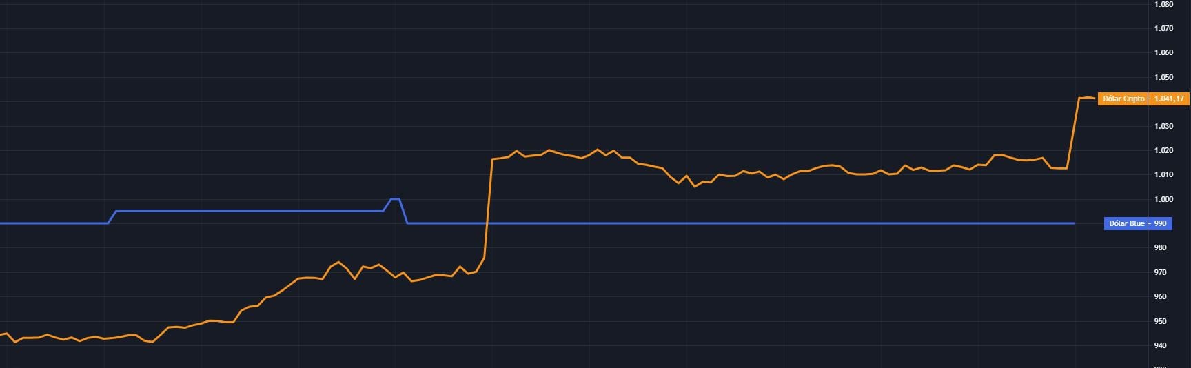 Dólar cripto 10 de diciembre 2023