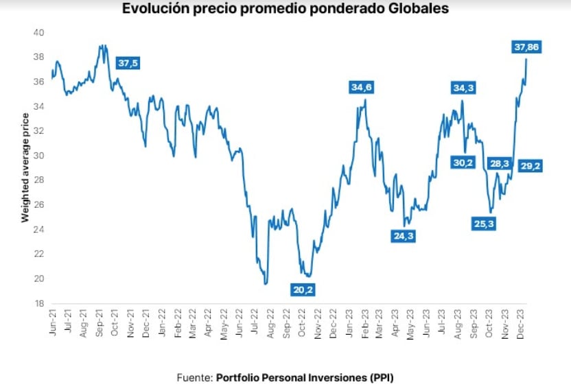 PPI