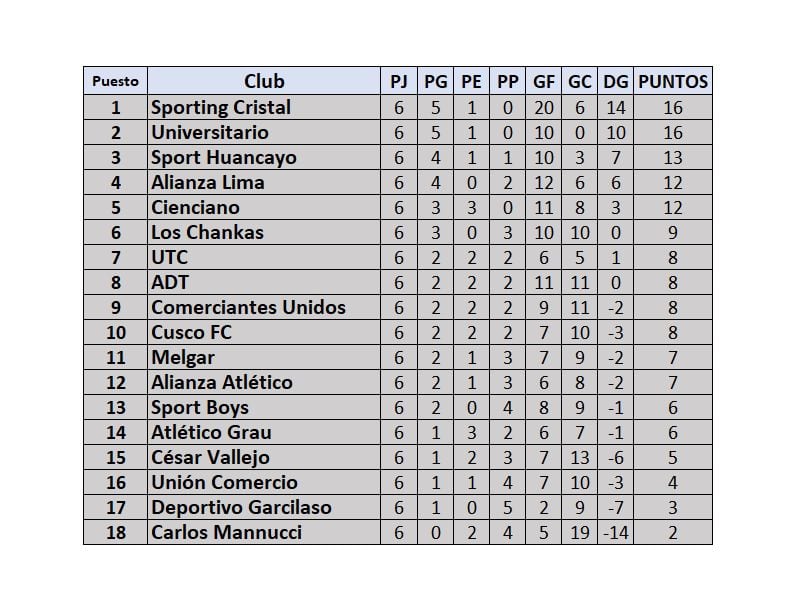 Tabla de posiciones del Torneo Apertura de la Liga 1 2024