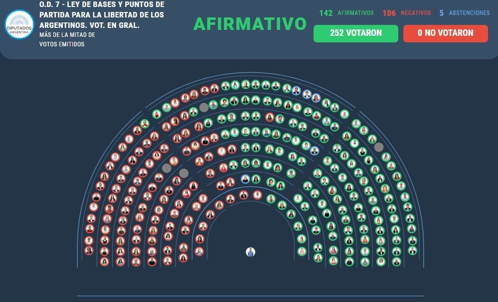 Votación afirmativa Cámara de Diputados