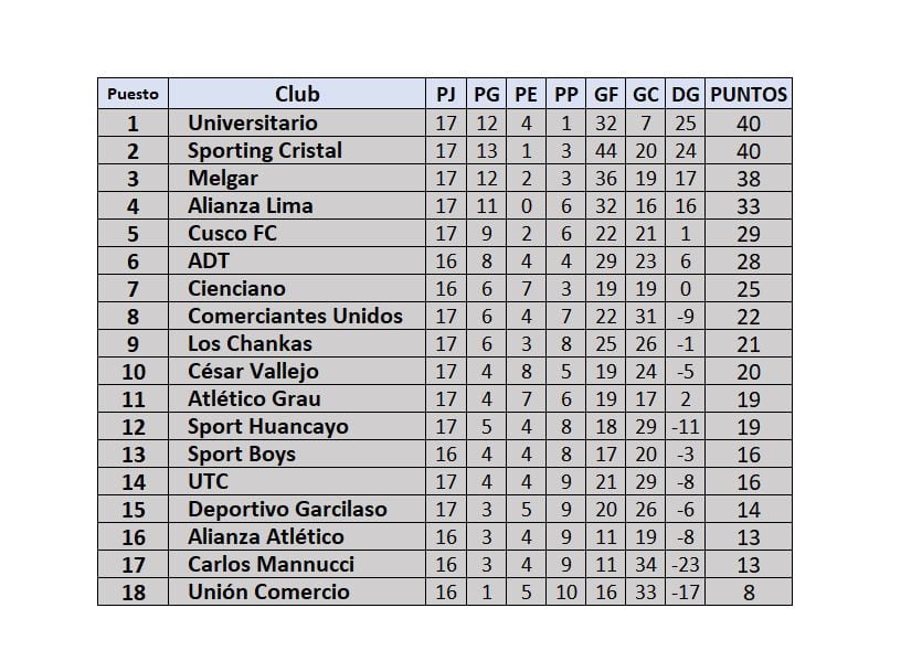 Tabla de posiciones de la Liga 1 2024 Perú: fecha 17 del Torneo Apertura