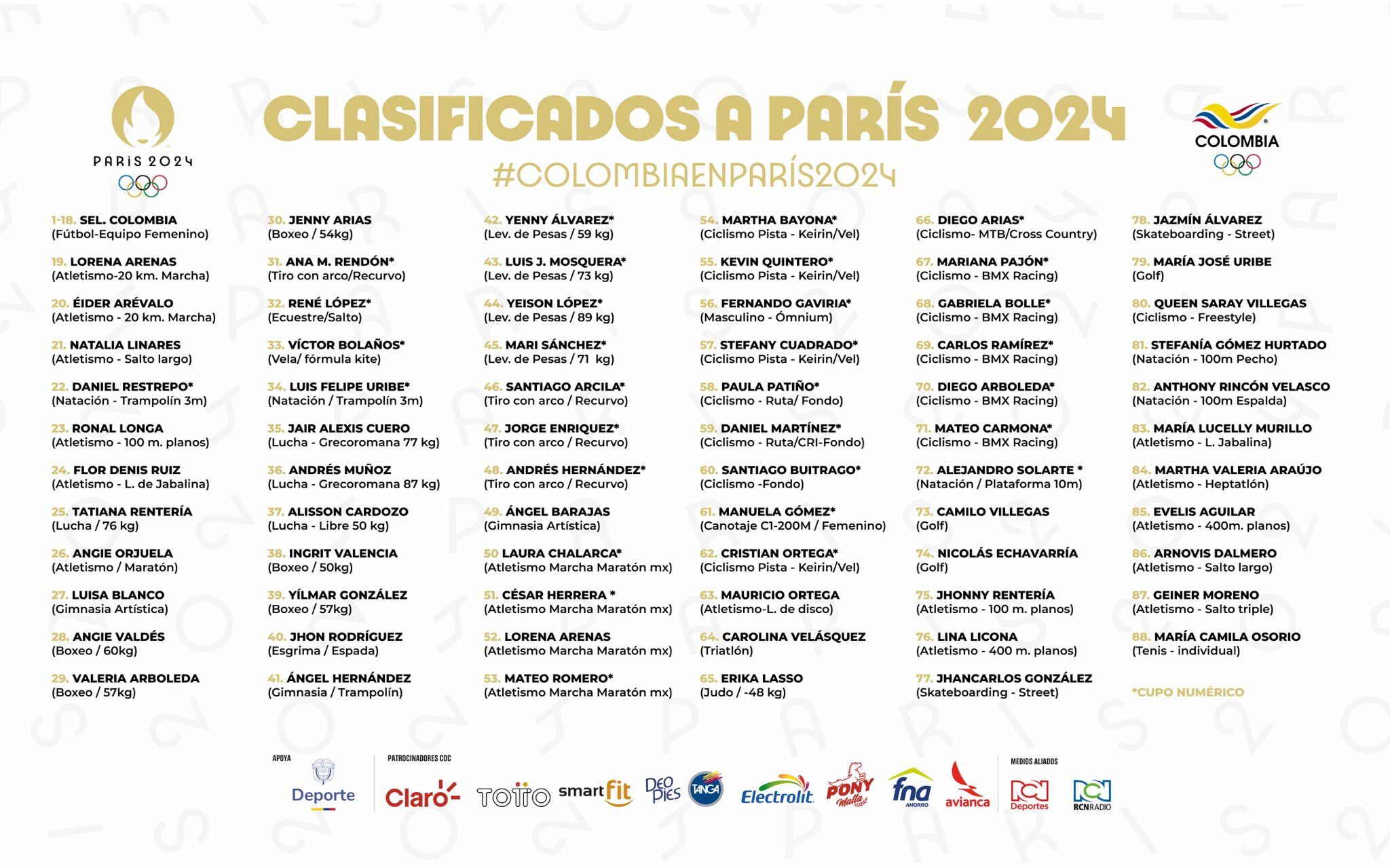 Estos son los representantes a las justas por parte de Colombia para París 2024 hasta el 3 de julio de 2024 - crédito X/ @OlimpicoCol