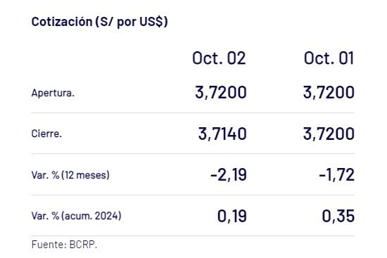 Captura del BCR con el precio del dólar del 2 de octubre en Perú